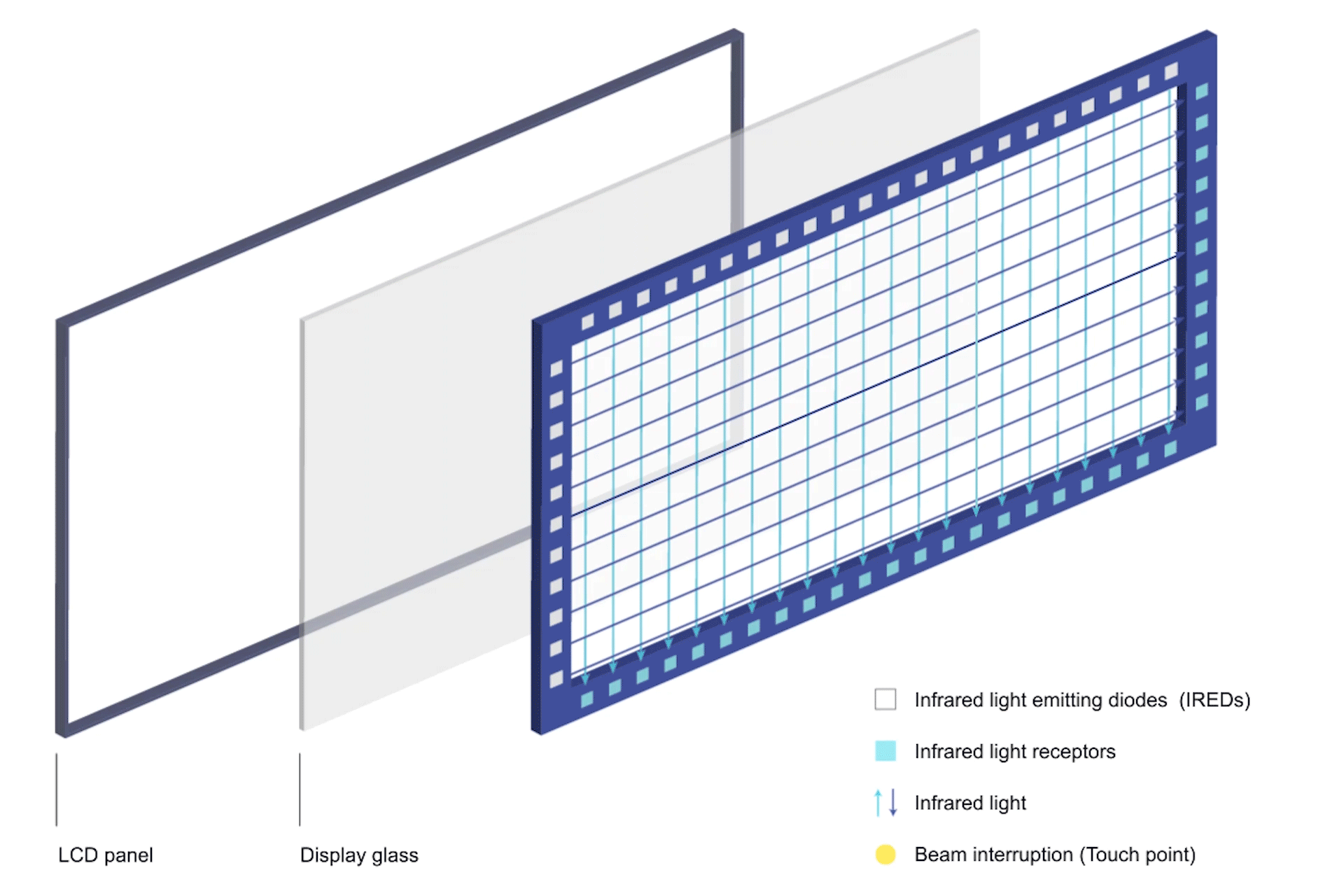 Breakdown of an infrared touch display