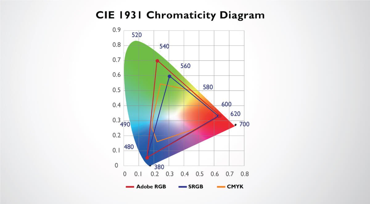 color space of CIE 1931 covering Adobe RGB, sRGB, and CMYK