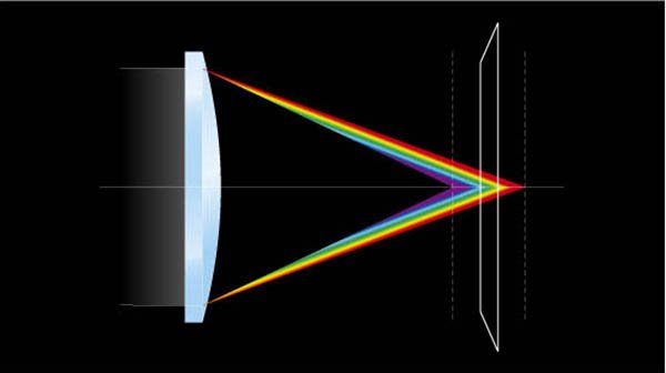 Revestimentos de lentes de baixa dispersão minimizam a aberração cromática