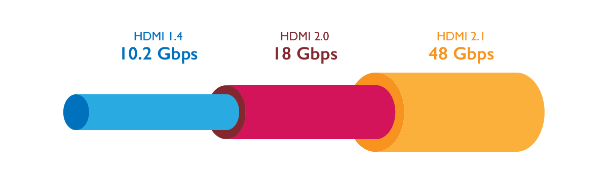 Die erforderlichen Übertragungsgeschwindigkeiten der HDMI Versionen im direkten Vergleich