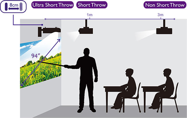 BenQ LH890UST 1080P BlueCore Laser Interactive Classroom projector has ultra-short throw ratio, which eliminates shadows and glares for students and teachers.