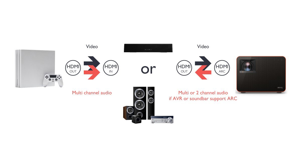 Connecting a Soundbar or AVR with Both HDMI Input and Output Ports