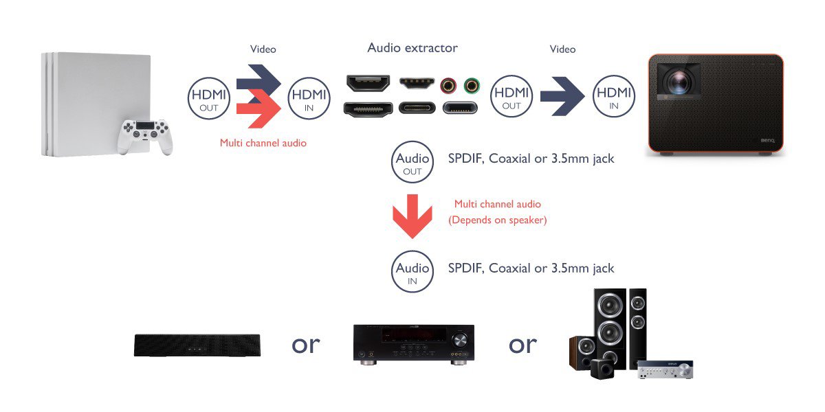 Connecting a Soundbar, AVR, or Speakers without HDMI Ports and a Projector Without Audio Output options