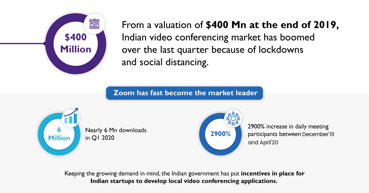 Video Conferencing market boom in India in end of 2019
