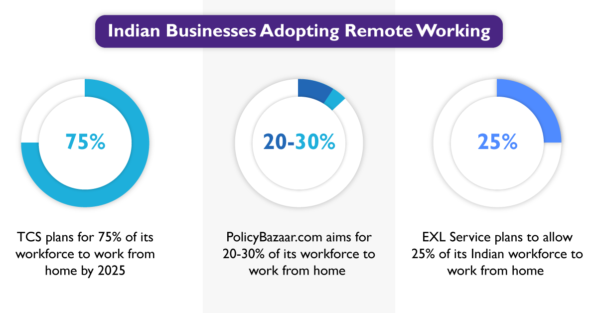 Indian companies adopting remote working