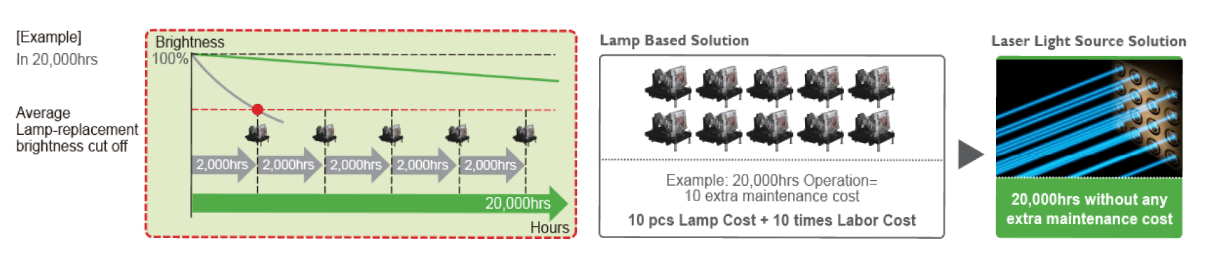BenQ BlueCore laser projectors guarantees low maintenance cost
