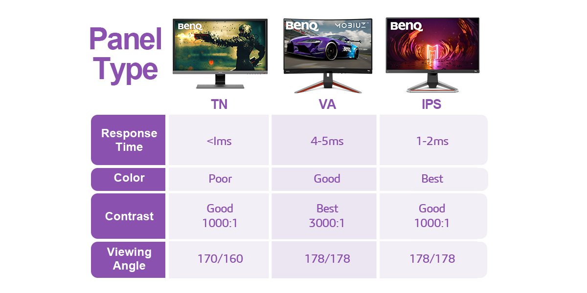 Choosing between TN, VA, and IPS panel has advantages for particular uses, so let’s take a look the differences in speed, color, contrast, and more. 