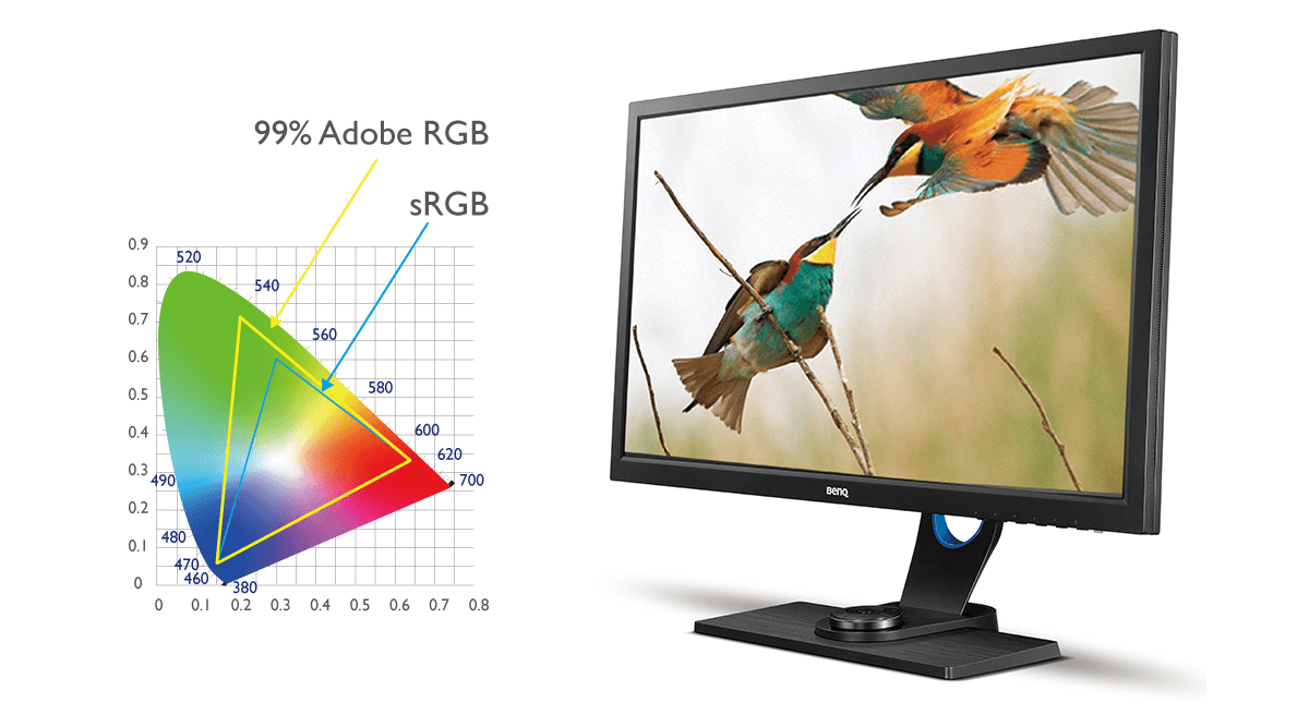  BenQ's photographer monitor can fulfill the eager for more realistic color representation of outdoor and nature photograph with 99% Adobe RGB.