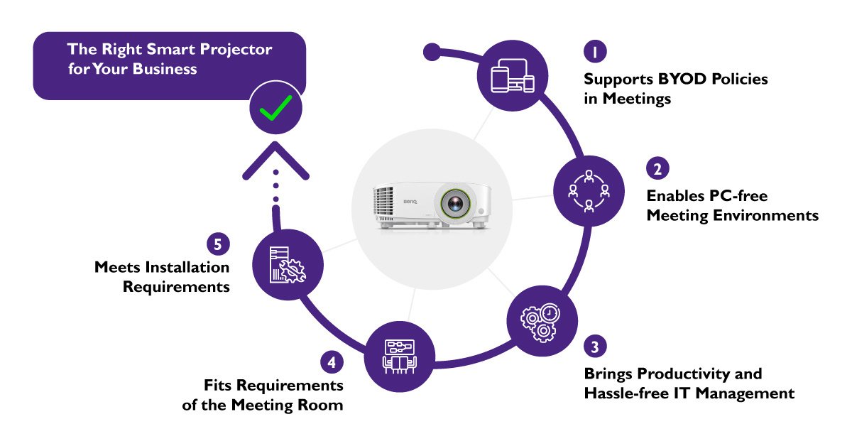 5 Steps to Discover the Right Smart Projector for Your Business