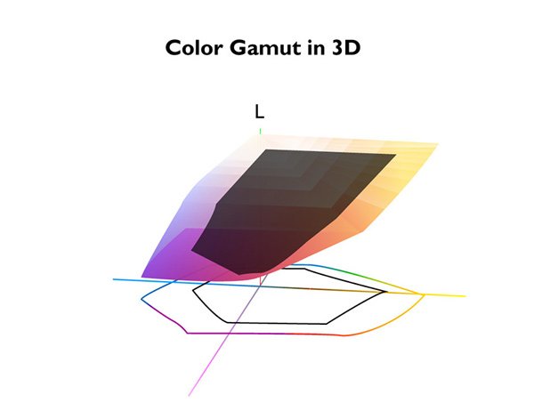 Gama de cores em 3D