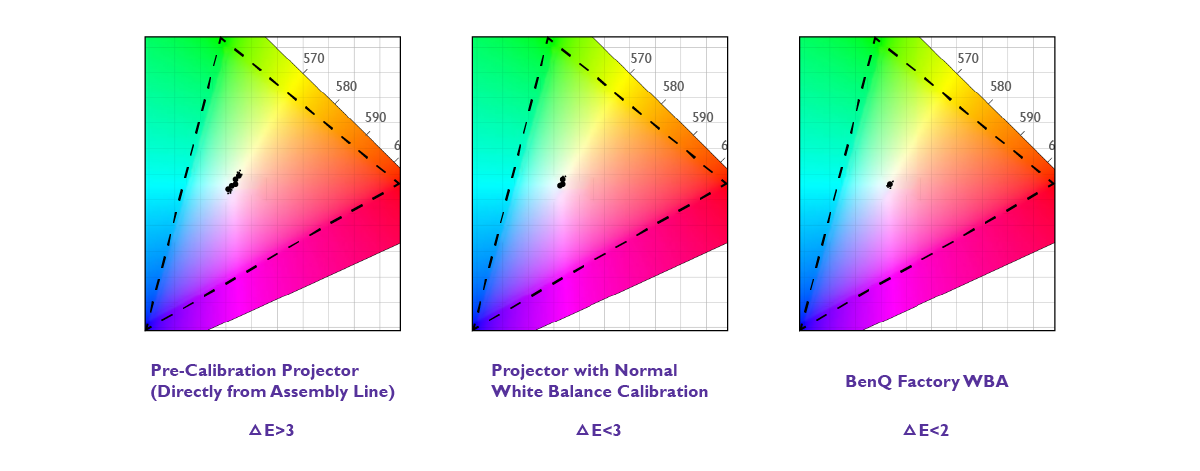 Color Gamut Diagrams Before and After White Balance Calibration