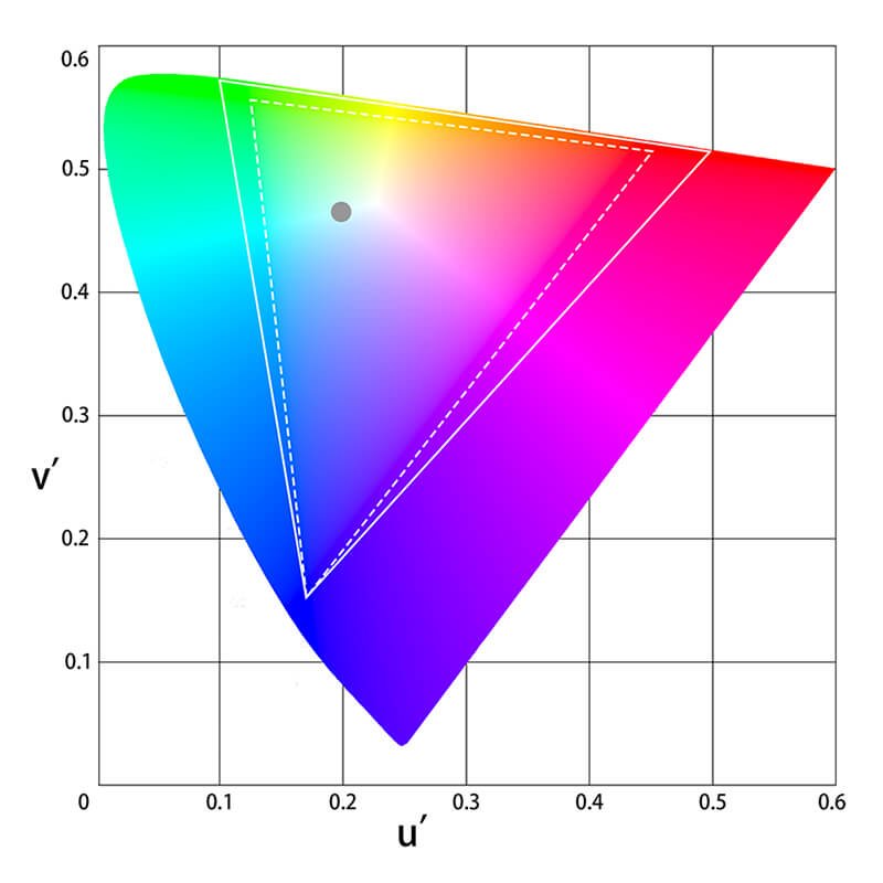 Display P3 and sRGB Compared in CIE u’ v’ Chromaticity Diagram