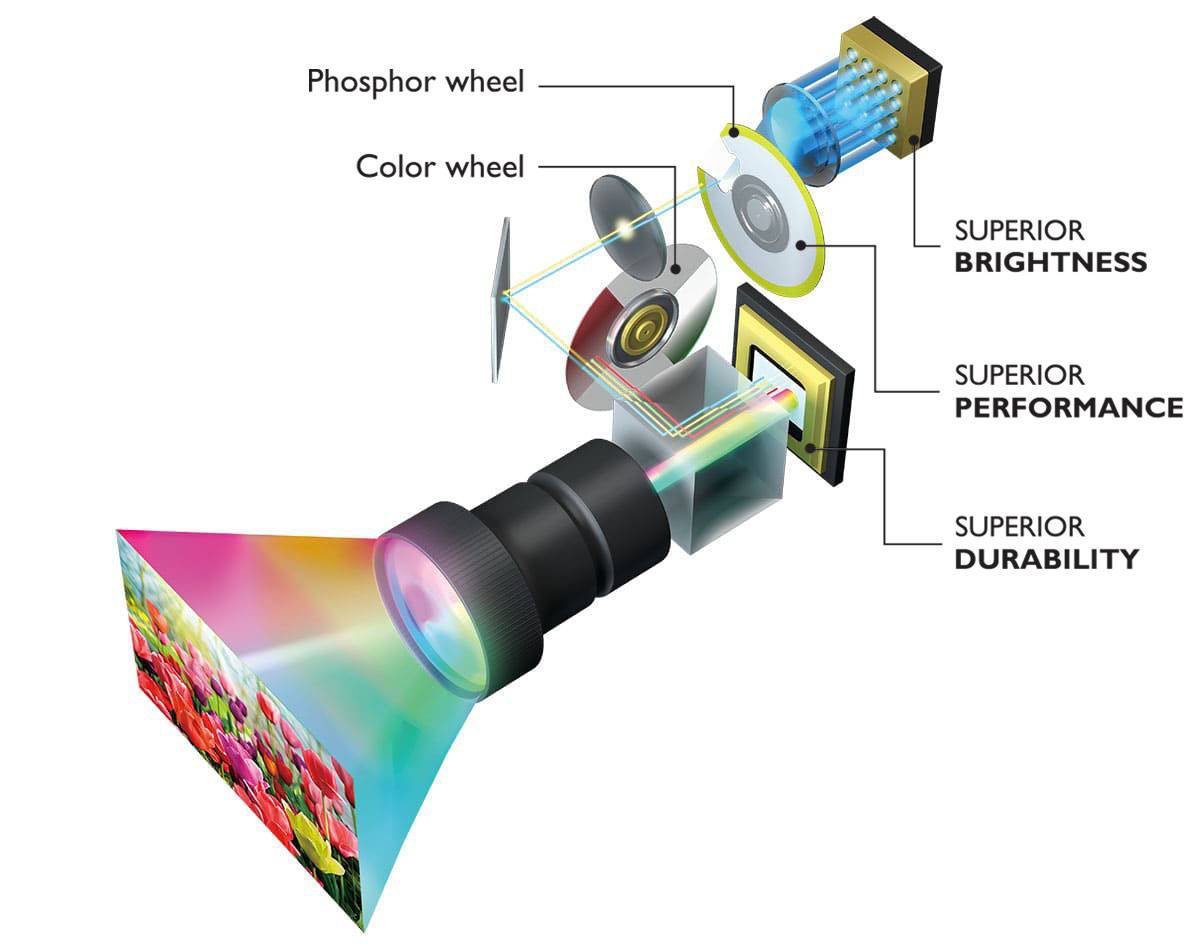 BenQ Laser Projector featuring Bluecore technology with super brightness and color wheel