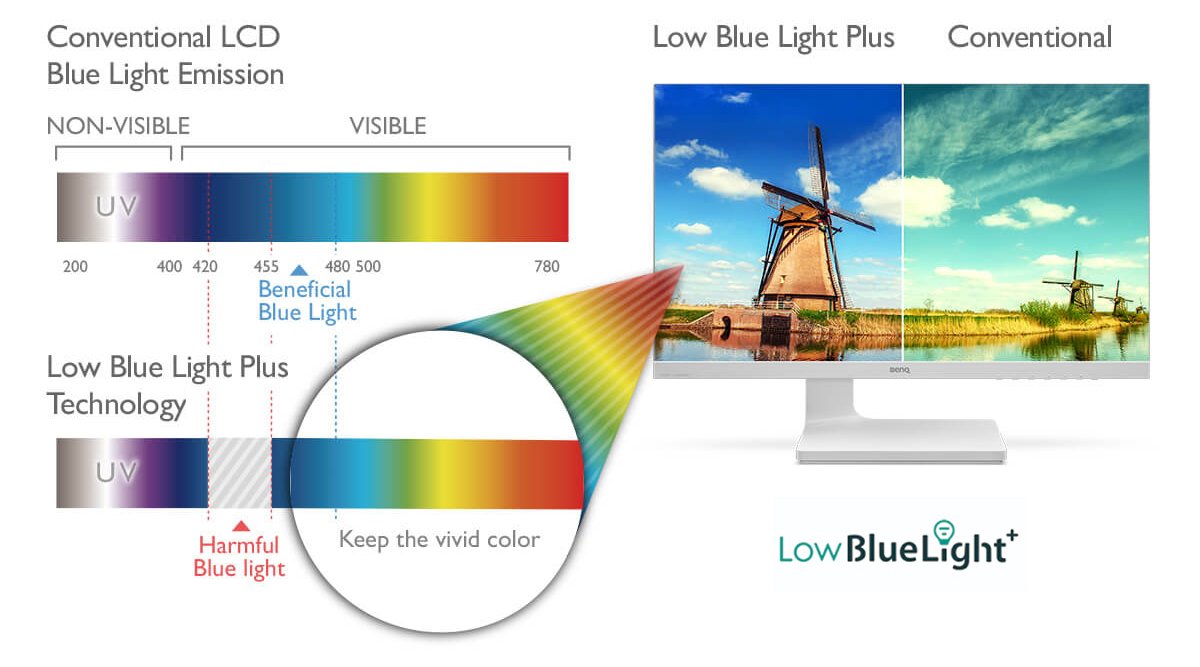 Màn hình bảo vệ mắt BenQ 2020 với công nghệ giảm ánh sáng xanh có hại Low blue light