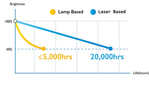 BenQ BlueCore laser projectors deliver 20,000 hours of superior image quality and performance