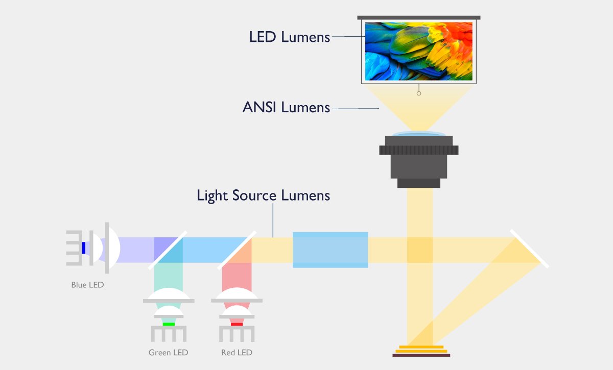 The Main Measures of Projector Brightness