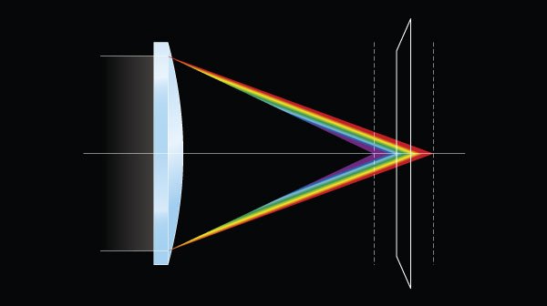 Les optiques à faible dispersion sont munies d’un revêtement spécial pour réduire les aberrations chromatiques