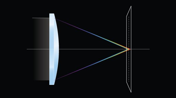 Low-dispersion lens coatings minimize chromatic aberration