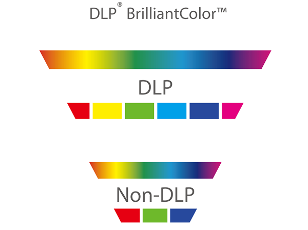 This picture shows the differences between BrilliantColor, DLP and non-DLP.